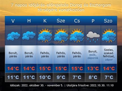 7 napos időjárás előrejelzés héviz|Hévíz időjárása